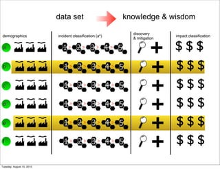 data set                       knowledge & wisdom

                                                            discovery
demographics               incident classification (a4)                    impact classification



                                                                     +
                                                            & mitigation

 a                           1> 2> 3> 4 > 5                                $$$
 b                            1> 2> 3> 4 > 5
                                                                     +     $$$
 c                            1> 2> 3> 4 > 5
                                                                     +     $$$
 d                            1> 2> 3> 4 > 5
                                                                     +     $$$
 e                            1> 2> 3> 4 > 5
                                                                     +     $$$
 f                            1> 2> 3> 4 > 5
                                                                     +     $$$
Tuesday, August 10, 2010
 
