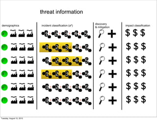 threat information

                                                          discovery
demographics               incident classification (a4)                  impact classification



                                                                   +
                                                          & mitigation

 a                           1> 2> 3> 4 > 5                              $$$
 b                            1> 2> 3 > 4 > 5
                                                                   +     $$$
 c                            1> 2> 3> 3 > 5
                                       4
                                                                   +     $$$
 d                            1> 2> 3> 4 > 5
                                                                   +     $$$
 e                            1> 2> 3> 4 > 5
                                                                   +     $$$
 f                            1> 2> 3> 4 > 5
                                                                   +     $$$
Tuesday, August 10, 2010
 