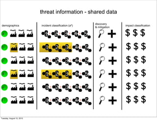 threat information - shared data

                                                          discovery
demographics               incident classification (a4)                  impact classification



                                                                   +
                                                          & mitigation

 a                           1> 2> 3> 4 > 5                              $$$
 b                            1> 2> 3> 4 > 5
                                                                   +     $$$
 c                            1> 2> 3> 4 > 5
                                                                   +     $$$
 d                            1> 2> 3> 4 > 5
                                                                   +     $$$
 e                            1> 2> 3> 4 > 5
                                                                   +     $$$
 f                            1> 2> 3> 4 > 5
                                                                   +     $$$
Tuesday, August 10, 2010
 