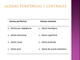 Alexias neuropsicologia Psicofisiologia | PPTX
