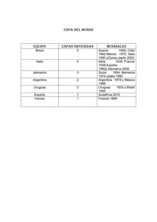 Copa del mundo
Equipo Copas obtenidas Mundiales
Brazil 5 Suecia 1958, Chile
1962,México 1970, Italia
1990 yCorea-Japón 2002
Italia 4 Italia 1934, Francia
1938,España
1982y Alemania 2006
alemania 3 Suiza 1954, Alemania
1974 yItalia 1990
Argentina 2 Argentina 1978 y México
1986
Uruguay 2 Uruguay 1930 y Brasil
1950
España 1 Sudáfrica 2010
francia 1 Francia 1998
 