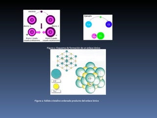 Figura 2: Sólido cristalino ordenado producto del enlace iónico Figura 1: Esquema de formación de un enlace iónico 
