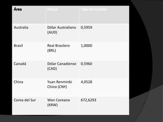Divisa Tipo de Cambio
Australia Dólar Australiano
(AUD)
0,5959
Brasil Real Brasilero
(BRL)
1,0000
Canadá Dólar Canadiense
(CAD)
0,5960
China Yuan Renminbi
Chino (CNY)
4,0528
Corea del Sur Won Coreano
(KRW)
672,6293
 