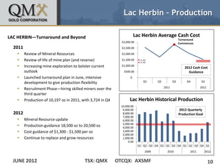Lac Herbin – Production

LAC HERBIN—Turnaround and Beyond                                          Lac Herbin Average Cash Cost
                                                                                                         Turnaround
                                                               $3,000.00                                 Commences
  2011                                                         $2,500.00

        Review of Mineral Resources                           $2,000.00

        Review of life of mine plan (and reserve)             $1,500.00     $1,500
                                                                             $1,300

        Increasing mine exploration to bolster current        $1,000.00
                                                                                                             2012 Cash Cost
         outlook                                                 $500.00                                       Guidance
        Launched turnaround plan in June, intensive                 $-
         development to give production flexibility                             Q1      Q2          Q3        Q4       Q1
                                                                                             2011                      2012
        Recruitment Phase—hiring skilled miners over the
         third quarter
        Production of 10,197 oz in 2011, with 3,724 in Q4           Lac Herbin Historical Production
                                                               10,000.00
                                                                9,000.00                                 2012 Quarterly
  2012                                                          8,000.00                                 Production Goal
                                                                7,000.00
        Mineral Resource update                                6,000.00
                                                                5,000.00
        Production guidance 18,500 oz to 20,500 oz             4,000.00
        Cost guidance of $1,300 - $1,500 per oz                3,000.00
                                                                2,000.00
        Continue to replace and grow resources                 1,000.00
                                                                    0.00
                                                                           Q1 Q2 Q3 Q4 Q1 Q2 Q3 Q4 Q1 Q2 Q3 Q4 Q1
                                                                                 2009          2010             2011       2012


  JUNE 2012                                TSX: QMX          OTCQX: AXSMF                                                     10
 