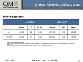 Mineral Reserves and Resources


Mineral Resources
                                                   LAC HERBIN(1)                                                                         SNOW LAKE(2)

                                   Tonnes                       g /t                 Oz Au                            Tonnes                            g/t                     Oz Au

     M+I                           184,600                       8.2                  48,700                        5,471,000                           4.45                   728,000


  INFERRED                         283,500                       7.4                  67,300                        2,367,000                           4.43                   336,700


   *Reserves are also included in Resource values
   (1) 43-101 Technical Report on Mineral Reserve Estimate at the Lac Herbin Mine, April 18, 2011 prepared by Austin Hitchins, B.Sc., P. Geo., Audrey Lapointe, B.Sc., P. Geo. and Patrick
   Sévigny, Ing.,
   (2) Snow Lake Mine Re-activation Project Technical Report NI 43-101 , December 10. 2010 prepared by Mr. Andre Roy Eng.




 JUNE 2012                                                             TSX: QMX                      OTCQX: AXSMF                                                                            12
 
