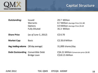 Capital Structure


  Outstanding:        Issued                     29.7 Million
                      Warrants                   0.7 Million Average Price $11.80
                      Options                    4.9 Million Average Price $9.20
                      Fully Diluted              35.3 Million

  Share Price         (as of June 5, 2012)       C$ 0.70

  Market Cap:         Basic                      C$ 20.8 Million

  Avg. trading volume (30 day average)           31,000 shares/day

  Debt Outstanding Convertible Debt              C$4.21 Million Conversion price $8.00
                   Bridge Loan                   C$10.15 Million




JUNE 2012                        TSX: QMX    OTCQX: AXSMF                                18
 