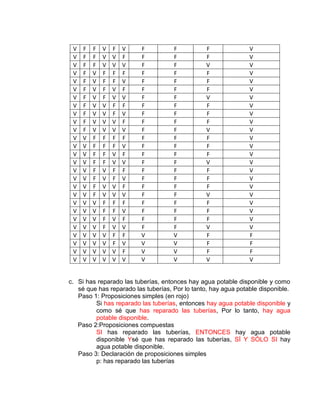V F F V F V F F F V
V F F V V F F F F V
V F F V V V F F V V
V F V F F F F F F V
V F V F F V F F F V
V F V F V F F F F V
V F V F V V F F V V
V F V V F F F F F V
V F V V F V F F F V
V F V V V F F F F V
V F V V V V F F V V
V V F F F F F F F V
V V F F F V F F F V
V V F F V F F F F V
V V F F V V F F V V
V V F V F F F F F V
V V F V F V F F F V
V V F V V F F F F V
V V F V V V F F V V
V V V F F F F F F V
V V V F F V F F F V
V V V F V F F F F V
V V V F V V F F V V
V V V V F F V V F F
V V V V F V V V F F
V V V V V F V V F F
V V V V V V V V V V
c. Si has reparado las tuberías, entonces hay agua potable disponible y como
sé que has reparado las tuberías, Por lo tanto, hay agua potable disponible.
Paso 1: Proposiciones simples (en rojo)
Si has reparado las tuberías, entonces hay agua potable disponible y
como sé que has reparado las tuberías, Por lo tanto, hay agua
potable disponible.
Paso 2:Proposiciones compuestas
SI has reparado las tuberías, ENTONCES hay agua potable
disponible Ysé que has reparado las tuberías, SÍ Y SÓLO SI hay
agua potable disponible.
Paso 3: Declaración de proposiciones simples
p: has reparado las tuberías
 