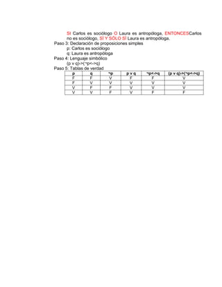 SI Carlos es sociólogo O Laura es antropóloga, ENTONCESCarlos
no es sociólogo, SÍ Y SÓLO SÍ Laura es antropóloga.
Paso 3: Declaración de proposiciones simples
p: Carlos es sociólogo
q: Laura es antropóloga
Paso 4: Lenguaje simbólico
(p v q)->(¬p<->q)
Paso 5: Tablas de verdad
p q ¬p p v q ¬p<->q (p v q)->(¬p<->q)
F F V F F V
F V V V V V
V F F V V V
V V F V F F
 