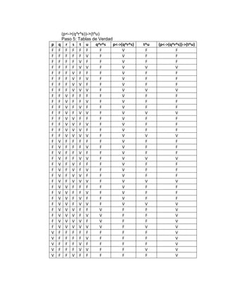 (p<->(q^r^s))->(t^u)
Paso 5: Tablas de Verdad
p q r s t u q^r^s p<->(q^r^s) t^u (p<->(q^r^s))->(t^u)
F F F F F F F V F F
F F F F F V F V F F
F F F F V F F V F F
F F F F V V F V V V
F F F V F F F V F F
F F F V F V F V F F
F F F V V F F V F F
F F F V V V F V V V
F F V F F F F V F F
F F V F F V F V F F
F F V F V F F V F F
F F V F V V F V V V
F F V V F F F V F F
F F V V F V F V F F
F F V V V F F V F F
F F V V V V F V V V
F V F F F F F V F F
F V F F F V F V F F
F V F F V F F V F F
F V F F V V F V V V
F V F V F F F V F F
F V F V F V F V F F
F V F V V F F V F F
F V F V V V F V V V
F V V F F F F V F F
F V V F F V F V F F
F V V F V F F V F F
F V V F V V F V V V
F V V V F F V F F V
F V V V F V V F F V
F V V V V F V F F V
F V V V V V V F V V
V F F F F F F F F V
V F F F F V F F F V
V F F F V F F F F V
V F F F V V F F V V
V F F V F F F F F V
 