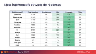 Paris 2022 #SEOCAMPus
Mots interrogatifs et types de réponses
43
Mot interrogatif Total Questions Direct answer List Parag...