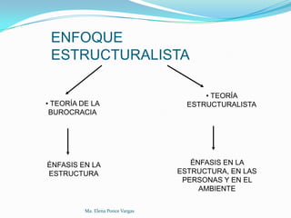 ENFOQUE
ESTRUCTURALISTA

• TEORÍA DE LA
BUROCRACIA

ÉNFASIS EN LA
ESTRUCTURA

Ma. Elena Ponce Vargas

• TEORÍA
ESTRUCTURALISTA

ÉNFASIS EN LA
ESTRUCTURA, EN LAS
PERSONAS Y EN EL
AMBIENTE

 