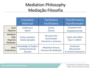 Mediation Philosophy 
Mediação Filosofia 
12 
Evaluative 
Matricial 
Facilitative 
Facilitadora 
Transformative 
Transformador 
Goal 
Objetivo 
Settlement 
Ajuste 
Clarity 
Clareza 
Empowerment 
Empoderamento 
Mediator 
Role 
Papel do 
Mediador 
Assess positions 
Avaliar posições 
Structure the 
conversation 
Estruturar a conversa 
Listen and reflect 
Ouvir e refletir 
Skills 
Proficiência 
Knowledge of Subject 
Conhecimento do 
Assunto 
Mediation Process 
Processo de Mediação 
Emotional 
Attunement 
A sintonia emocional 
 