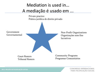 20 
Mediation is used in… 
A mediação é usado em ... 
Private practice 
Prática jurídica de direito privado 
Non-Profit Organizations 
Organizações sem fins 
lucrativos 
Community Programs 
Programas Comunitários 
Government 
Governamental 
Court Rosters 
Tribunal Rosters 
 