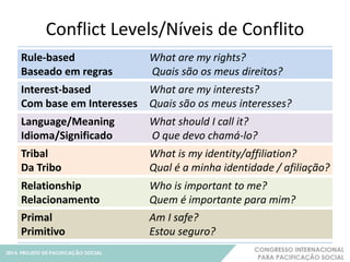Conflict Levels/Níveis de Conflito 
9 
Rule-based 
Baseado em regras 
What are my rights? 
Quais são os meus direitos? 
Interest-based 
Com base em Interesses 
What are my interests? 
Quais são os meus interesses? 
Language/Meaning 
Idioma/Significado 
What should I call it? 
O que devo chamá-lo? 
Tribal 
Da Tribo 
What is my identity/affiliation? 
Qual é a minha identidade / afiliação? 
Relationship 
Relacionamento 
Who is important to me? 
Quem é importante para mim? 
Primal 
Primitivo 
Am I safe? 
Estou seguro? 
 