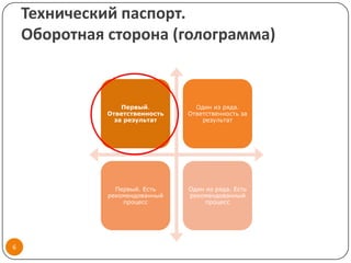 Технический паспорт.
    Оборотная сторона (голограмма)


                  Первый.         Один из ряда.
              Ответственность   Ответственность за
                за результат        результат




                Первый. Есть    Один из ряда. Есть
              рекомендованный   рекомендованный
                  процесс            процесс




6
 