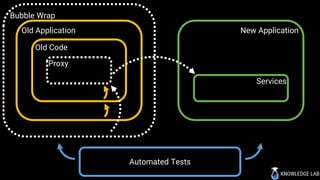 Automated Tests
Bubble Wrap
Old Application
Old Code
Proxy
New Application
Services
 