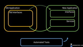 Automated Tests
Old Application
Old Interfaces
New Application
Interfaces
Services
 