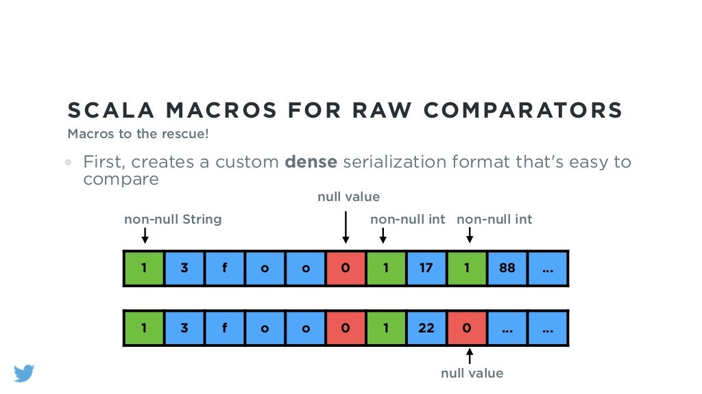 SCALA MACROS FOR RAW COMPARATORS