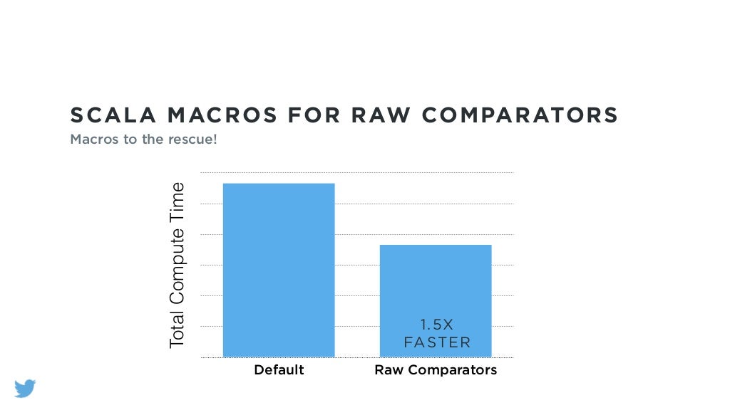 SCALA MACROS FOR RAW COMPARATORS