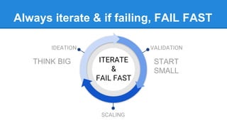 Always iterate & if failing, FAIL FAST
IDEATION VALIDATION
SCALING
ITERATE
&
FAIL FAST
THINK BIG START
SMALL
 