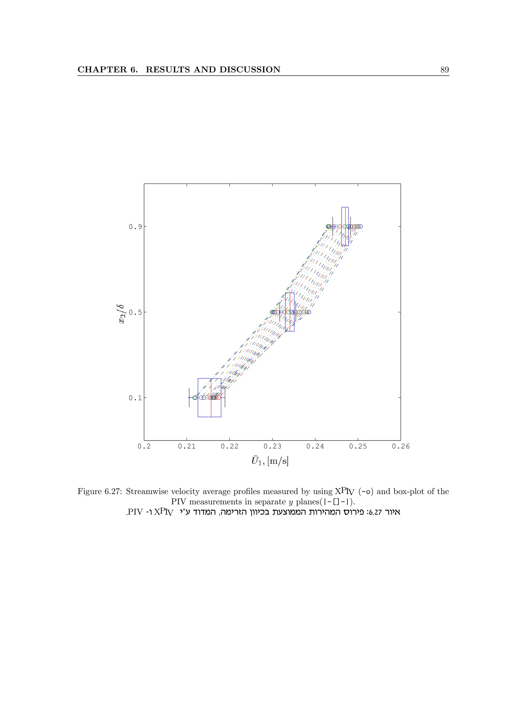 CHAPTER 6. RESULTS AND DISCUSSION 89
0.2 0.21 0.22 0.23 0.24 0.25 0.26
0.1
0.5
0.9
Figure 6.27: Streamwise velocity average profiles measured by using XPIV (-o) and box-plot of the
PIV measurements in separate y planes(|-[]-|).
.PIV -e XPIV ir cecnd ,dnixfd oeeika zrvennd zexidnd qexit :6.27 xei‘
 