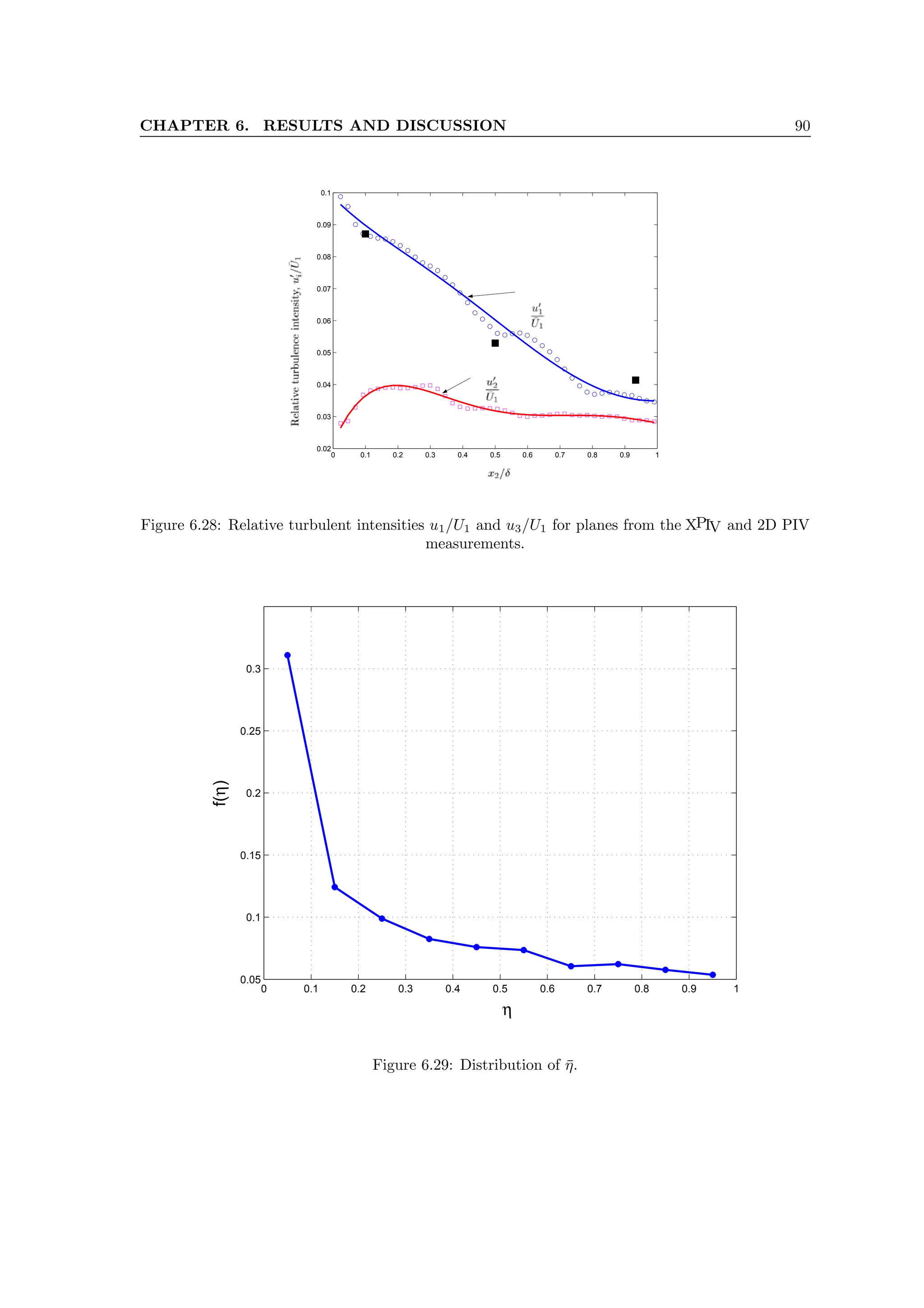 CHAPTER 6. RESULTS AND DISCUSSION 90
0 0.1 0.2 0.3 0.4 0.5 0.6 0.7 0.8 0.9 1
0.02
0.03
0.04
0.05
0.06
0.07
0.08
0.09
0.1
Figure 6.28: Relative turbulent intensities u1/U1 and u3/U1 for planes from the XPIV and 2D PIV
measurements.
0 0.1 0.2 0.3 0.4 0.5 0.6 0.7 0.8 0.9 1
0.05
0.1
0.15
0.2
0.25
0.3
η
f(η)
Figure 6.29: Distribution of η̄.
 