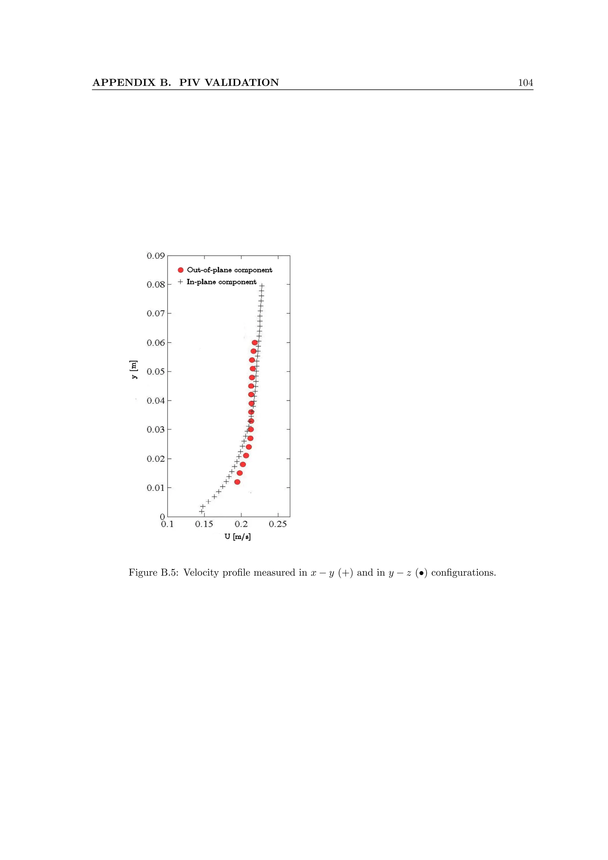 APPENDIX B. PIV VALIDATION 104
Figure B.5: Velocity profile measured in x − y (+) and in y − z (•) configurations.
 
