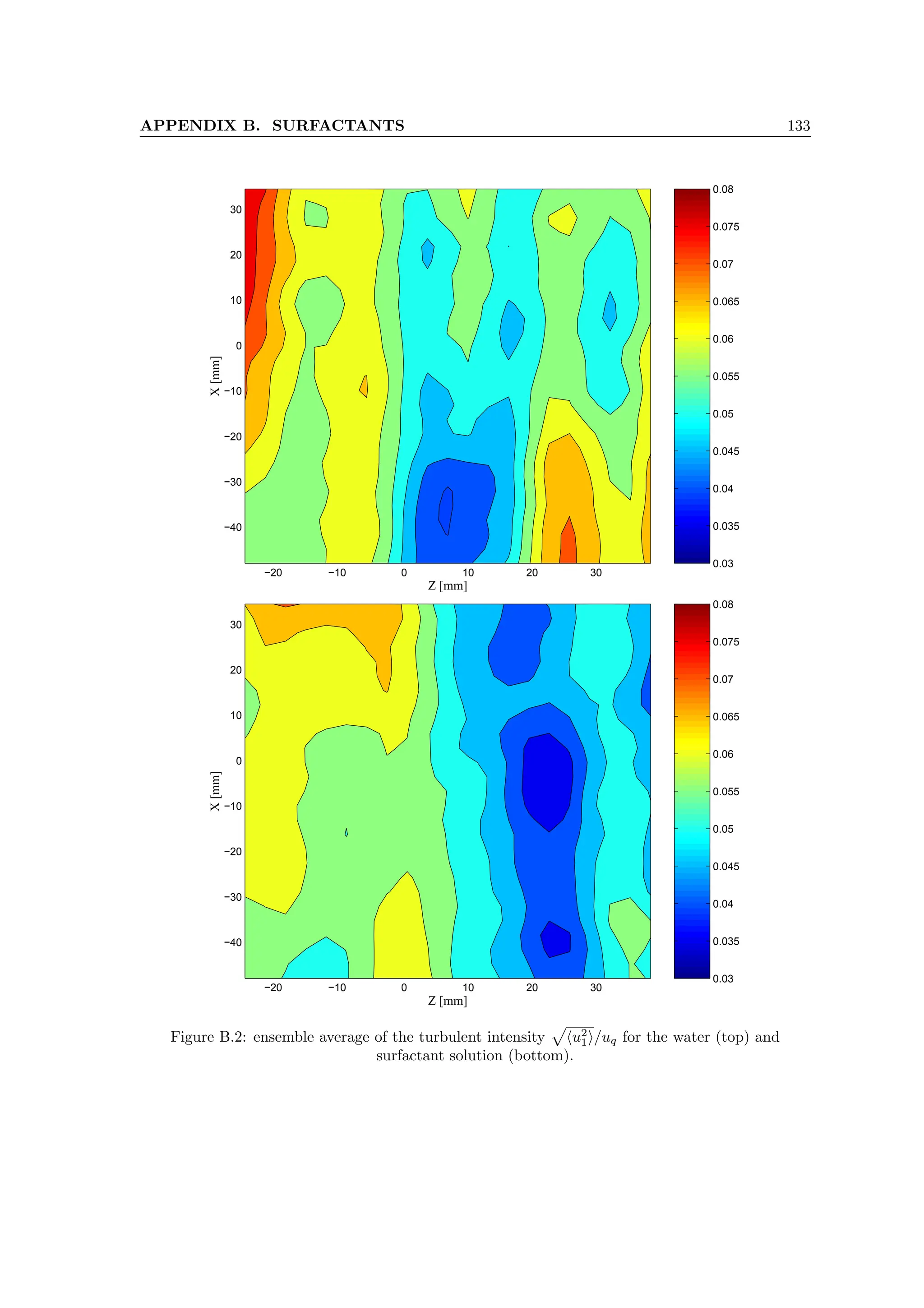 APPENDIX B. SURFACTANTS 133
0.03
0.035
0.04
0.045
0.05
0.055
0.06
0.065
0.07
0.075
0.08
−20 −10 0 10 20 30
−40
−30
−20
−10
0
10
20
30
Z [mm]
X
[mm]
0.03
0.035
0.04
0.045
0.05
0.055
0.06
0.065
0.07
0.075
0.08
−20 −10 0 10 20 30
−40
−30
−20
−10
0
10
20
30
Z [mm]
X
[mm]
Figure B.2: ensemble average of the turbulent intensity
p
hu2
1i/uq for the water (top) and
surfactant solution (bottom).
 