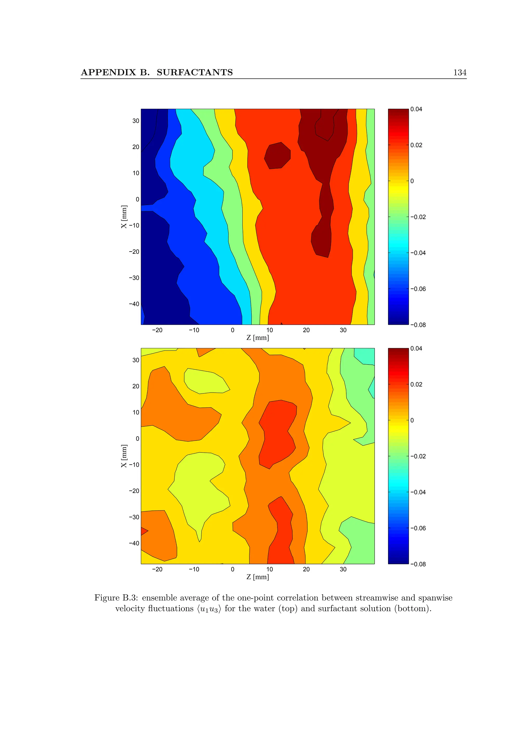 APPENDIX B. SURFACTANTS 134
−0.08
−0.06
−0.04
−0.02
0
0.02
0.04
−20 −10 0 10 20 30
−40
−30
−20
−10
0
10
20
30
Z [mm]
X
[mm]
−0.08
−0.06
−0.04
−0.02
0
0.02
0.04
−20 −10 0 10 20 30
−40
−30
−20
−10
0
10
20
30
Z [mm]
X
[mm]
Figure B.3: ensemble average of the one-point correlation between streamwise and spanwise
velocity fluctuations hu1u3i for the water (top) and surfactant solution (bottom).
 
