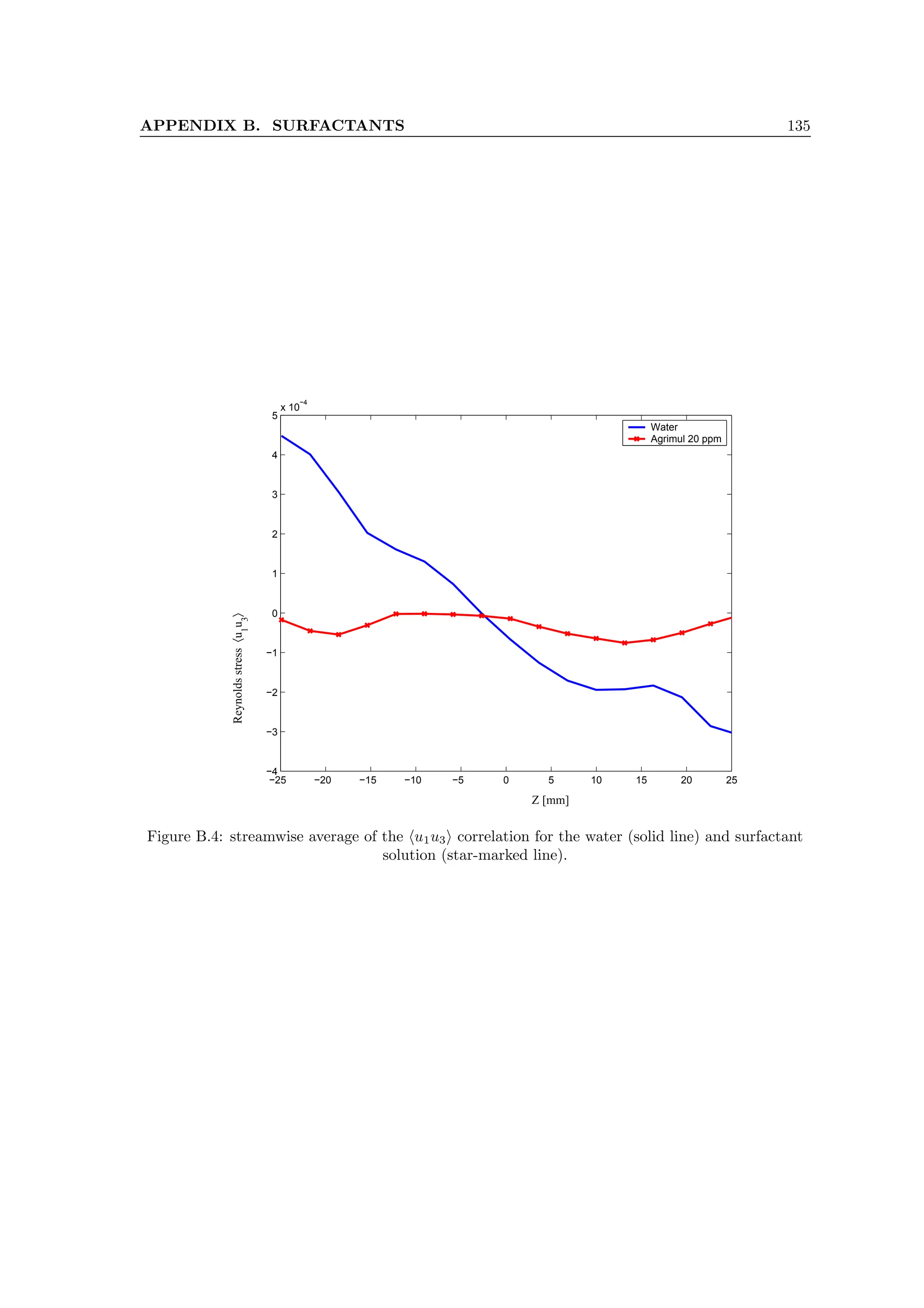 APPENDIX B. SURFACTANTS 135
−25 −20 −15 −10 −5 0 5 10 15 20 25
−4
−3
−2
−1
0
1
2
3
4
5
x 10
−4
Z [mm]
Reynolds
stress
〈u
1
u
3
〉
Water
Agrimul 20 ppm
Figure B.4: streamwise average of the hu1u3i correlation for the water (solid line) and surfactant
solution (star-marked line).
 