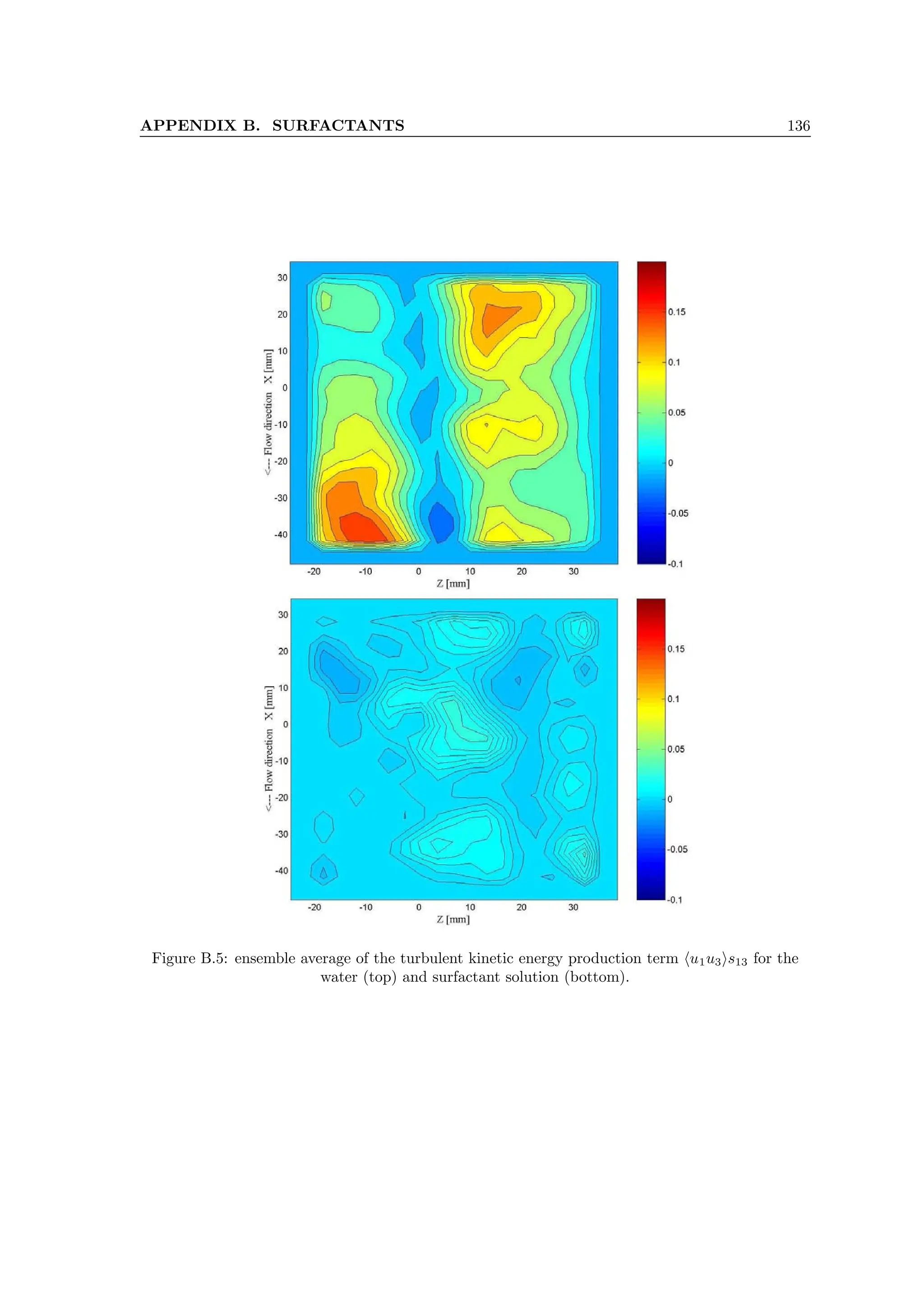 APPENDIX B. SURFACTANTS 136
Figure B.5: ensemble average of the turbulent kinetic energy production term hu1u3is13 for the
water (top) and surfactant solution (bottom).
 