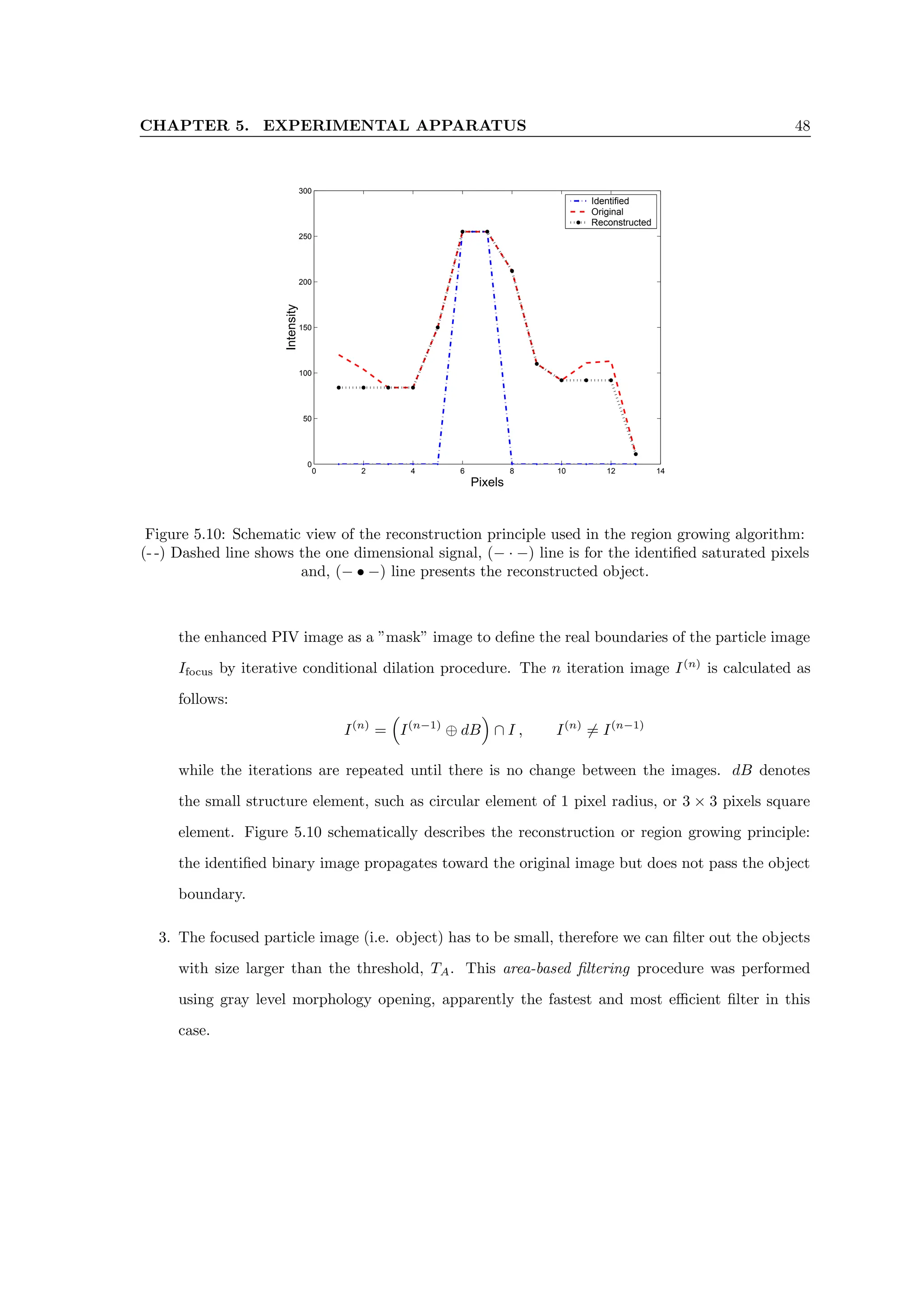 CHAPTER 5. EXPERIMENTAL APPARATUS 48
0 2 4 6 8 10 12 14
0
50
100
150
200
250
300
Pixels
Intensity
Identified
Original
Reconstructed
Figure 5.10: Schematic view of the reconstruction principle used in the region growing algorithm:
(- -) Dashed line shows the one dimensional signal, (− · −) line is for the identified saturated pixels
and, (− • −) line presents the reconstructed object.
the enhanced PIV image as a ”mask” image to define the real boundaries of the particle image
Ifocus by iterative conditional dilation procedure. The n iteration image I(n)
is calculated as
follows:
I(n)
=

I(n−1)
⊕ dB

∩ I , I(n)
6= I(n−1)
while the iterations are repeated until there is no change between the images. dB denotes
the small structure element, such as circular element of 1 pixel radius, or 3 × 3 pixels square
element. Figure 5.10 schematically describes the reconstruction or region growing principle:
the identified binary image propagates toward the original image but does not pass the object
boundary.
3. The focused particle image (i.e. object) has to be small, therefore we can filter out the objects
with size larger than the threshold, TA. This area-based filtering procedure was performed
using gray level morphology opening, apparently the fastest and most efficient filter in this
case.
 