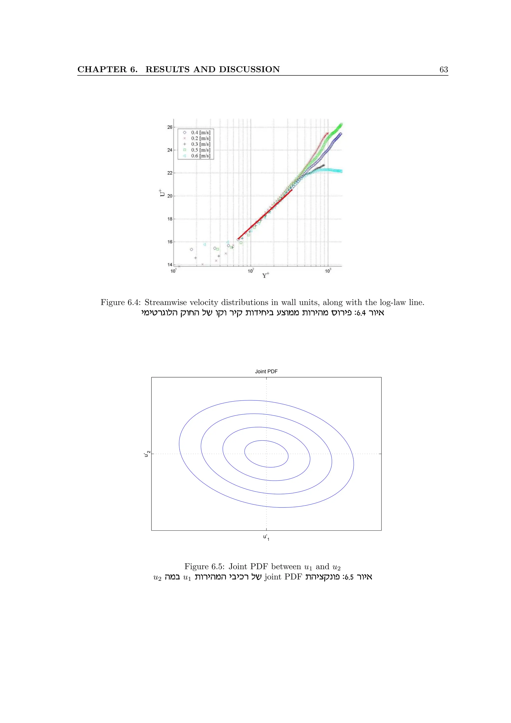 CHAPTER 6. RESULTS AND DISCUSSION 63
Figure 6.4: Streamwise velocity distributions in wall units, along with the log-law line.
inihxbeld wegd ly ewe xiw zecigia rvenn zexidn qexit :6.4 xei‘
u’
1
u’
2
Joint PDF
Figure 6.5: Joint PDF between u1 and u2
u2 dna u1 zexidnd iaikx ly joint PDF zdivwpet :6.5 xei‘
 