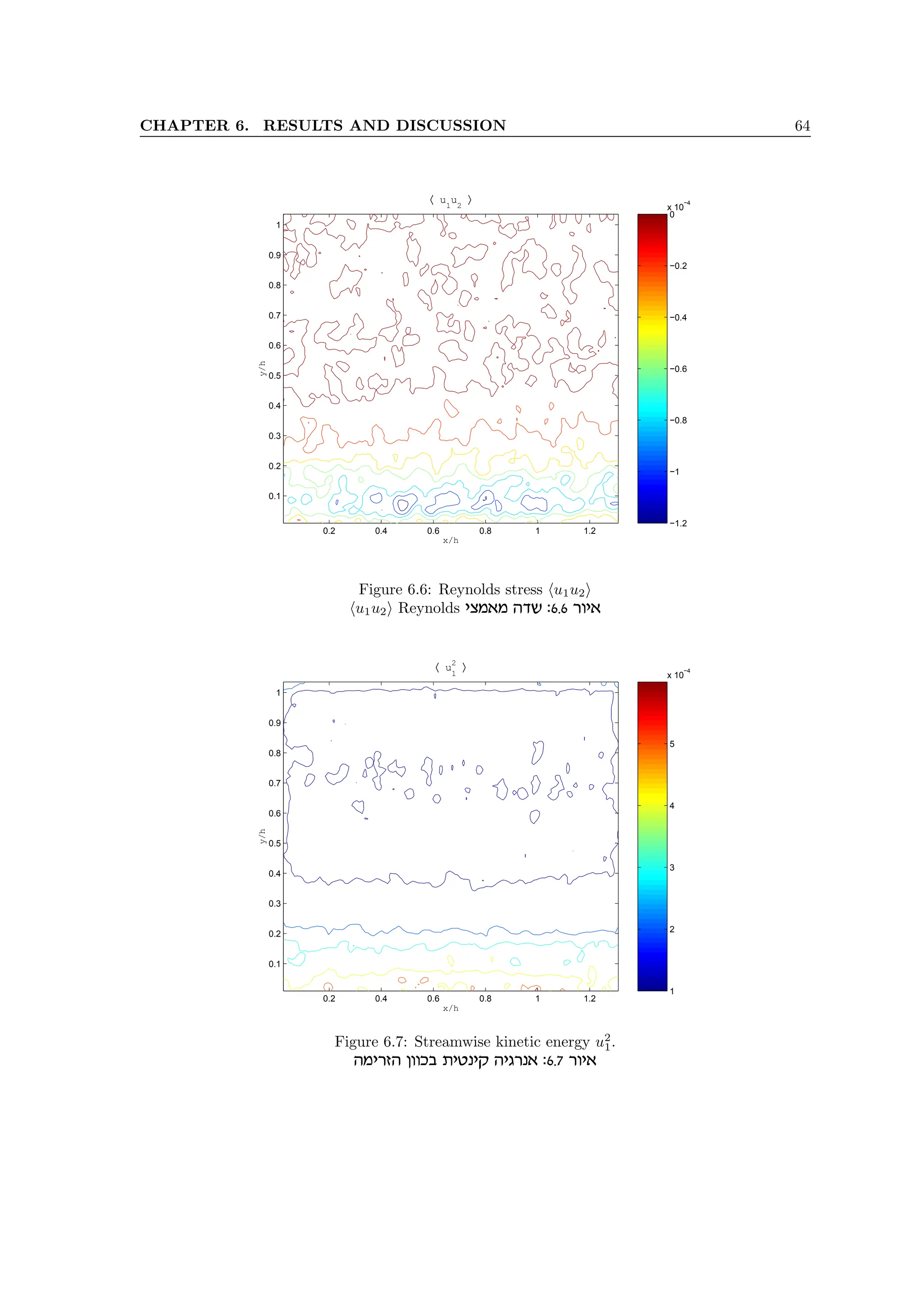 CHAPTER 6. RESULTS AND DISCUSSION 64
−1.2
−1
−0.8
−0.6
−0.4
−0.2
0
x 10
−4
0.2 0.4 0.6 0.8 1 1.2
0.1
0.2
0.3
0.4
0.5
0.6
0.7
0.8
0.9
1
x/h
y/h
〈 u
1
u
2
〉
Figure 6.6: Reynolds stress hu1u2i
hu1u2i Reynolds ivn‘n dcy :6.6 xei‘
1
2
3
4
5
x 10
−4
0.2 0.4 0.6 0.8 1 1.2
0.1
0.2
0.3
0.4
0.5
0.6
0.7
0.8
0.9
1
x/h
y/h
〈 u
1
2
〉
Figure 6.7: Streamwise kinetic energy u2
1.
dnixfd oeeka zihpiw dibxp‘ :6.7 xei‘
 