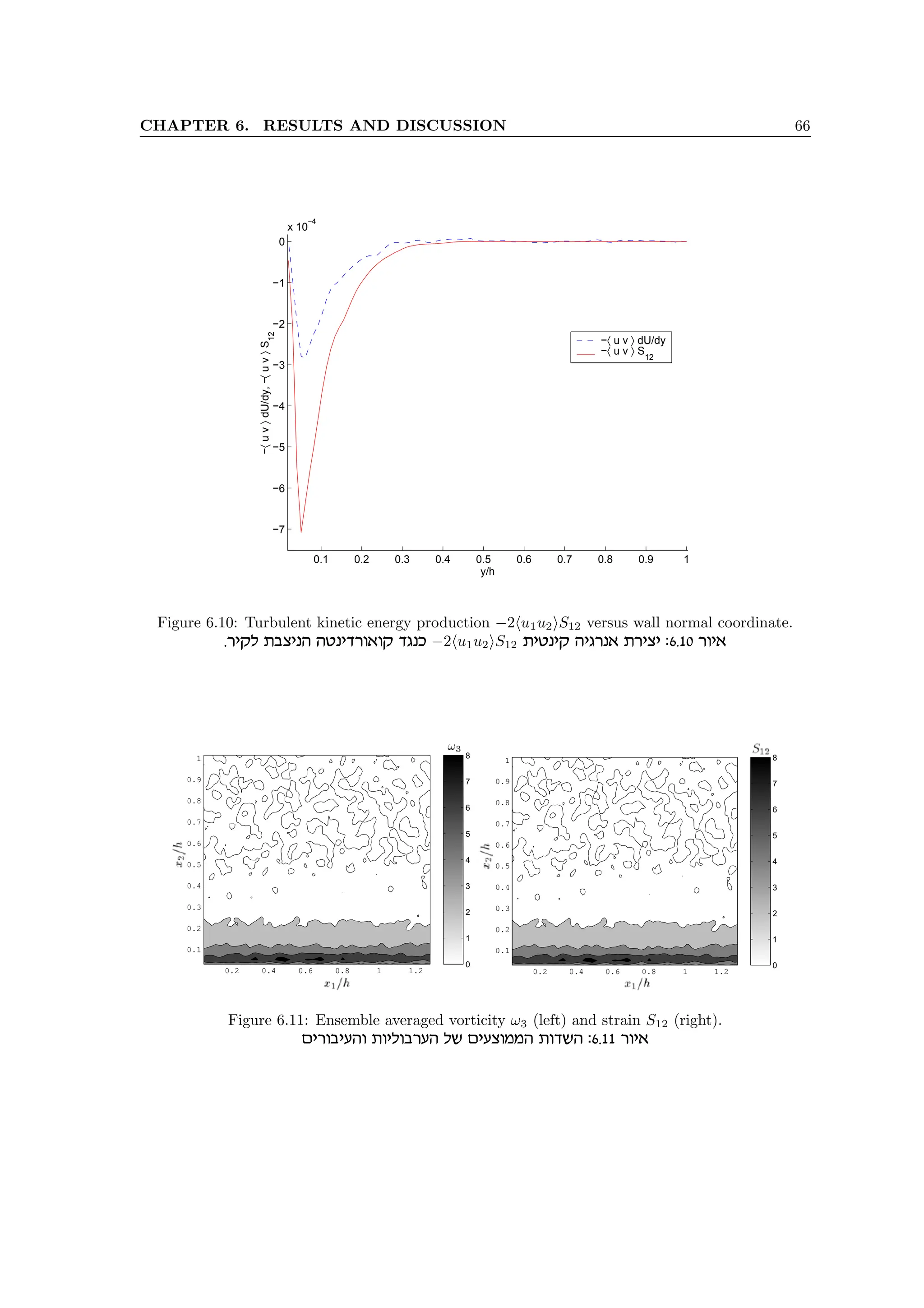 CHAPTER 6. RESULTS AND DISCUSSION 66
0.1 0.2 0.3 0.4 0.5 0.6 0.7 0.8 0.9 1
−7
−6
−5
−4
−3
−2
−1
0
x 10
−4
y/h
−〈
u
v
〉
dU/dy,
−〈
u
v
〉
S
12
−〈 u v 〉 dU/dy
−〈 u v 〉 S12
Figure 6.10: Turbulent kinetic energy production −2hu1u2iS12 versus wall normal coordinate.
.xiwl zavipd dhpicxe‘ew cbpk −2hu1u2iS12 zihpiw dibxp‘ zxivi :6.10 xei‘
0
1
2
3
4
5
6
7
8
0.2 0.4 0.6 0.8 1 1.2
0.1
0.2
0.3
0.4
0.5
0.6
0.7
0.8
0.9
1
0
1
2
3
4
5
6
7
8
0.2 0.4 0.6 0.8 1 1.2
0.1
0.2
0.3
0.4
0.5
0.6
0.7
0.8
0.9
1
Figure 6.11: Ensemble averaged vorticity ω3 (left) and strain S12 (right).
mixeairde zeileaxrd ly mirvennd zecyd :6.11 xei‘
 