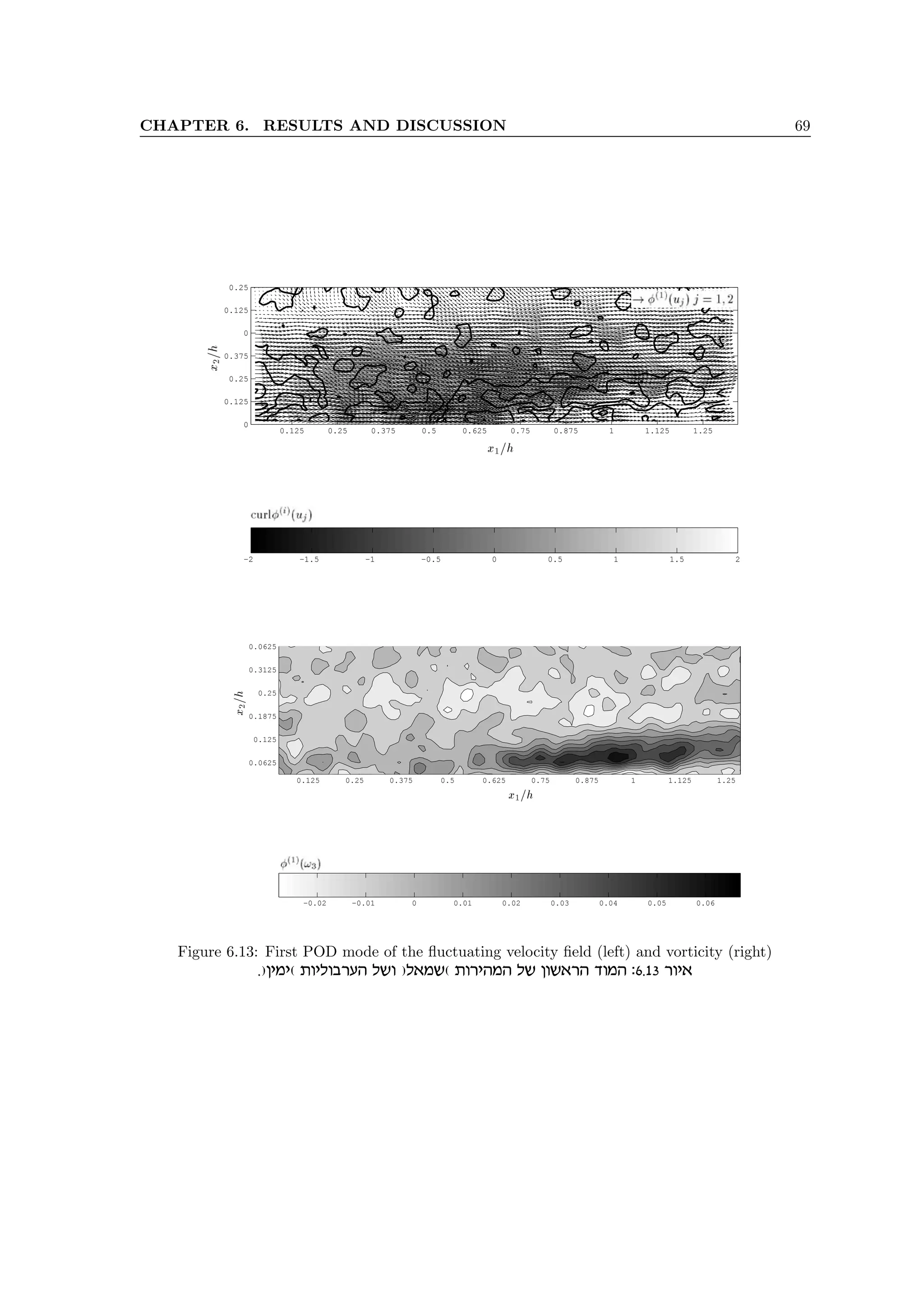 CHAPTER 6. RESULTS AND DISCUSSION 69
−2 −1.5 −1 −0.5 0 0.5 1 1.5 2
0.125 0.25 0.375 0.5 0.625 0.75 0.875 1 1.125 1.25
0
0.125
0.25
0.375
0
0.125
0.25
−0.02 −0.01 0 0.01 0.02 0.03 0.04 0.05 0.06
0.125 0.25 0.375 0.5 0.625 0.75 0.875 1 1.125 1.25
0.0625
0.125
0.1875
0.25
0.3125
0.0625
Figure 6.13: First POD mode of the fluctuating velocity field (left) and vorticity (right)
.)oini( zeileaxrd lye )l‘ny( zexidnd ly oey‘xd cend :6.13 xei‘
 