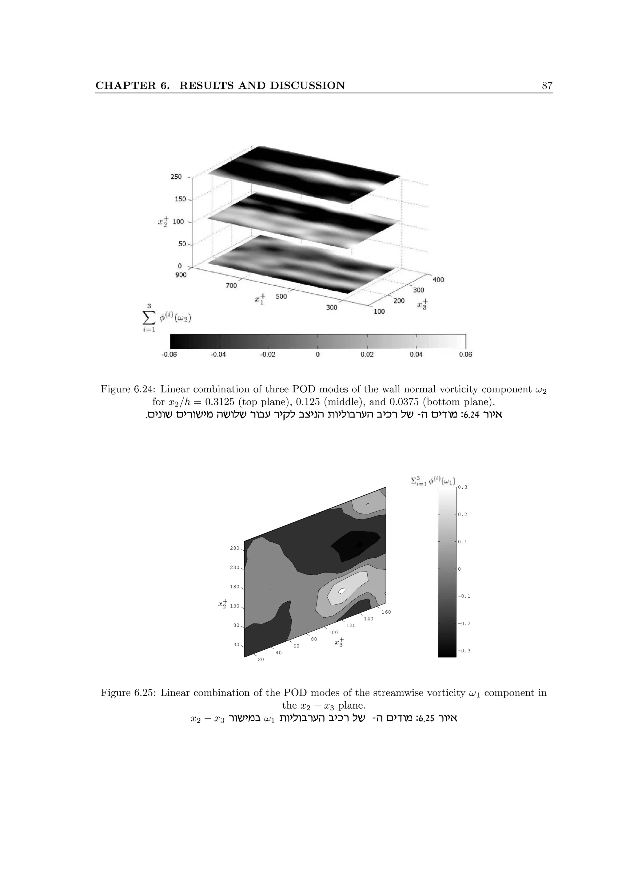 CHAPTER 6. RESULTS AND DISCUSSION 87
Figure 6.24: Linear combination of three POD modes of the wall normal vorticity component ω2
for x2/h = 0.3125 (top plane), 0.125 (middle), and 0.0375 (bottom plane).
.mipey mixeyin dyely xear xiwl avipd zeileaxrd aikx ly -d micen :6.24 xei‘
−0.3
−0.2
−0.1
0
0.1
0.2
0.3
20
40
60
80
100
120
140
160
30
80
130
180
230
280
Figure 6.25: Linear combination of the POD modes of the streamwise vorticity ω1 component in
the x2 − x3 plane.
x2 − x3 xeyina ω1 zeileaxrd aikx ly -d micen :6.25 xei‘
 