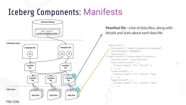 Apache Iceberg: An Architectural Look Under the Covers | PDF