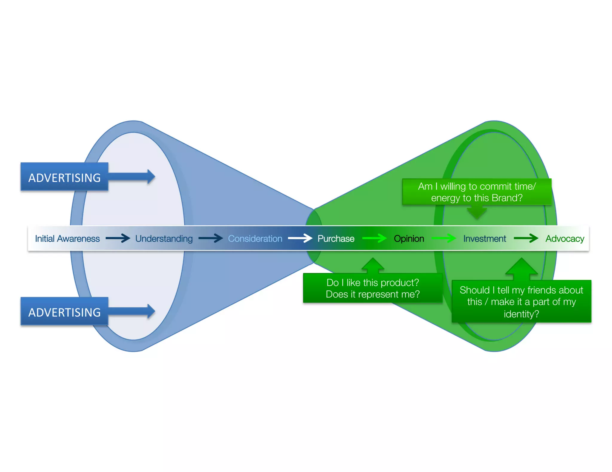 Am I willing to commit time/
                                                                             energy to this Brand?



Initial Awareness   Understanding   Consideration   Purchase         Opinion         Investment           Advocacy



                                                     Do I like this product?
                                                     Does it represent me?          Should I tell my friends about
                                                                                     this / make it a part of my
                                                                                               identity?
 