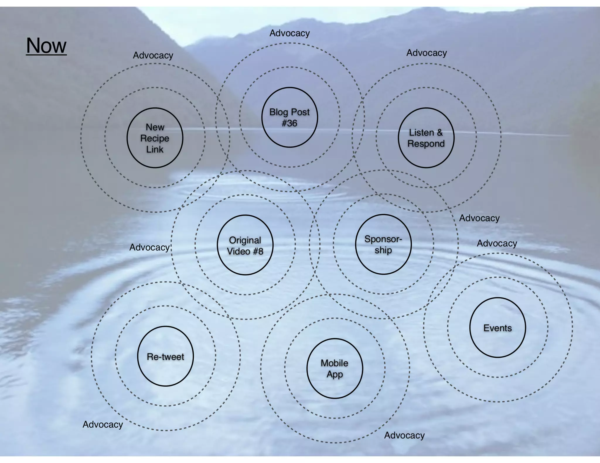 Advocacy
Now              Advocacy                  Advocacy




                                                      Advocacy


                 Advocacy                                Advocacy




      Advocacy
                                       Advocacy
 