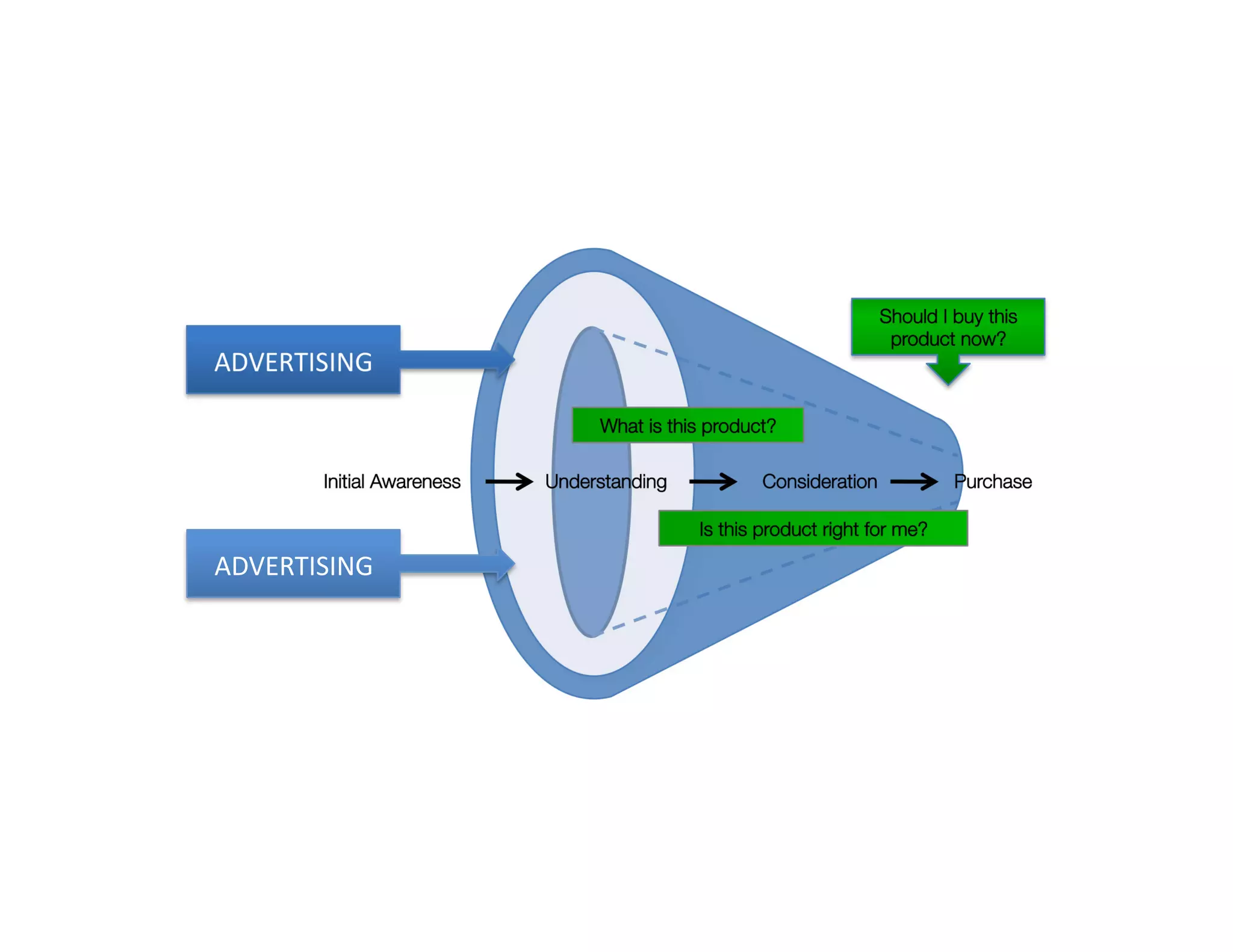 Should I buy this
                                                                product now?



                            What is this product?

Initial Awareness      Understanding           Consideration            Purchase

                                       Is this product right for me?



                sing
           erti
       A dv
 