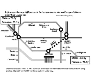 Life expectancy differences between areas six railway stations
apart in Glasgow Source: McCartney (2011)
 