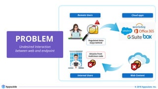 © 2018 Appsulate, Inc.
PROBLEM
Undesired Interaction
between web and endpoint
Remote Users Cloud apps
Web ContentInternal Users
Attacks from
malicious code
Regulated data
stays behind
 