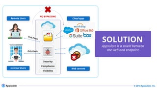 © 2018 Appsulate, Inc.
SOLUTION
Appsulate is a shield between
the web and endpoint
Remote Users Cloud apps
Only Pixels
Security
Compliance
Visibility
NO BYPASSING
Web contentInternal Users
Only Pixels
 