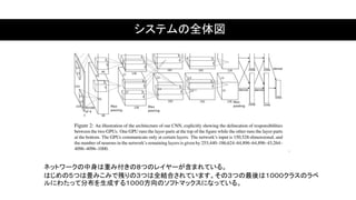 システムの全体図
ネットワークの中身は重み付きの８つのレイヤーが含まれている。
はじめの５つは畳みこみで残りの３つは全結合されています。その３つの最後は１０００クラスのラベ
ルにわたって分布を生成する１０００方向のソフトマックスになっている。
 