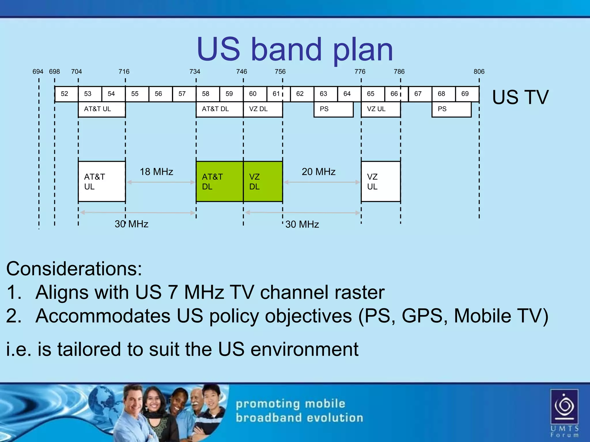 694 698        704               716
                                                              US band plan
                                                             734               746           756                     776           786                  806


             52         53

                        AT&T UL
                               54         55     56     57         58

                                                                   AT&T DL
                                                                          59         60

                                                                                     VZ DL
                                                                                             61    62      63

                                                                                                           PS
                                                                                                                64         65

                                                                                                                           VZ UL
                                                                                                                                   66    67   68

                                                                                                                                              PS
                                                                                                                                                   69
                                                                                                                                                              US TV


                        AT&T
                                               18 MHz              AT&T              VZ
                                                                                                    20 MHz                 VZ
                        UL                                         DL                DL                                    UL



                                  30 MHz                                                          30 MHz



Considerations:
1. Aligns with US 7 MHz TV channel raster
2. Accommodates US policy objectives (PS, GPS, Mobile TV)
i.e. is tailored to suit the US environment
 
