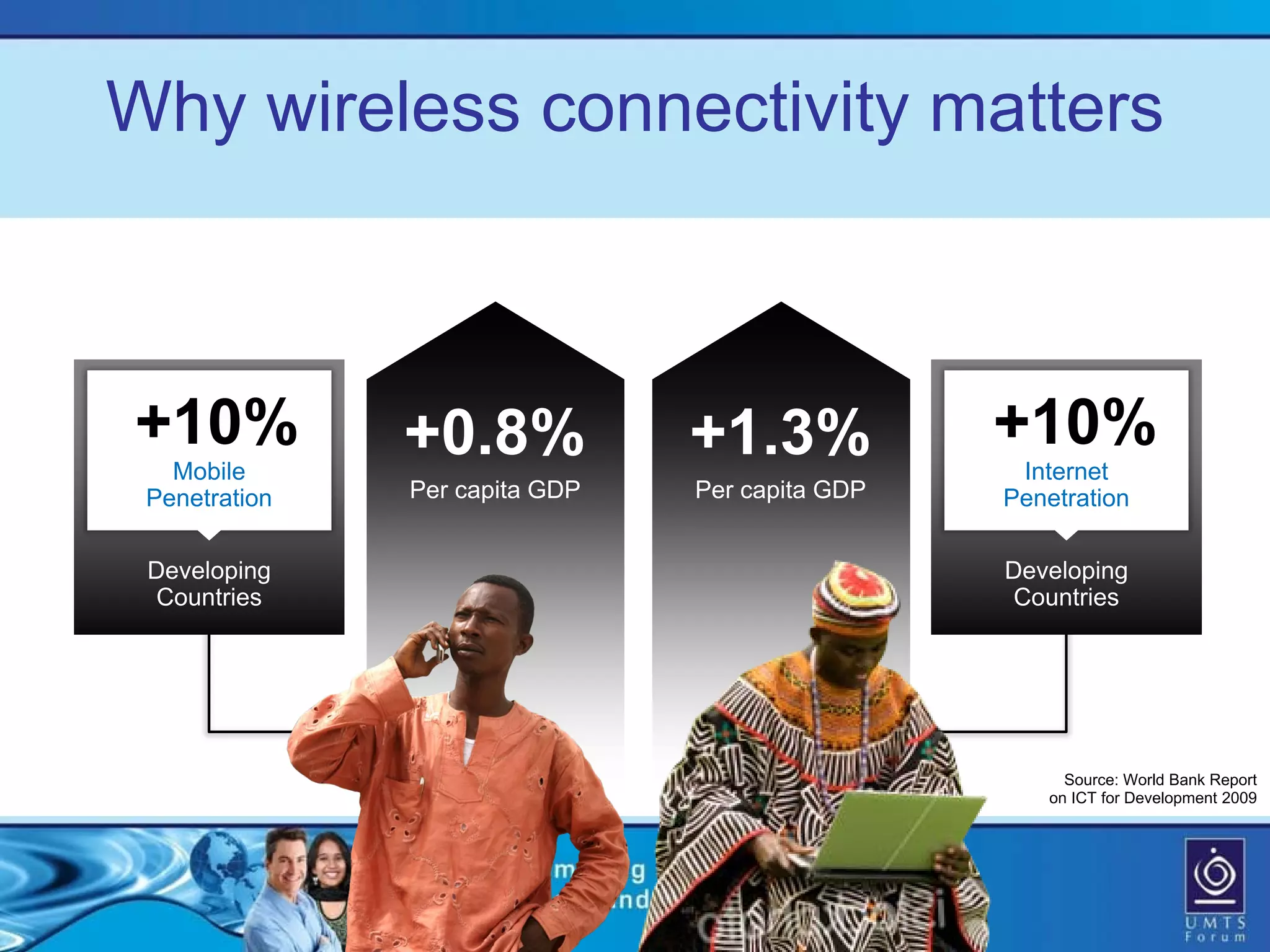 Why wireless connectivity matters



+10%           +0.8%            +1.3%            +10%
   Mobile                                         Internet
 Penetration   Per capita GDP   Per capita GDP   Penetration

 Developing                                      Developing
  Countries                                       Countries




                                                       Source: World Bank Report
                                                     on ICT for Development 2009
 