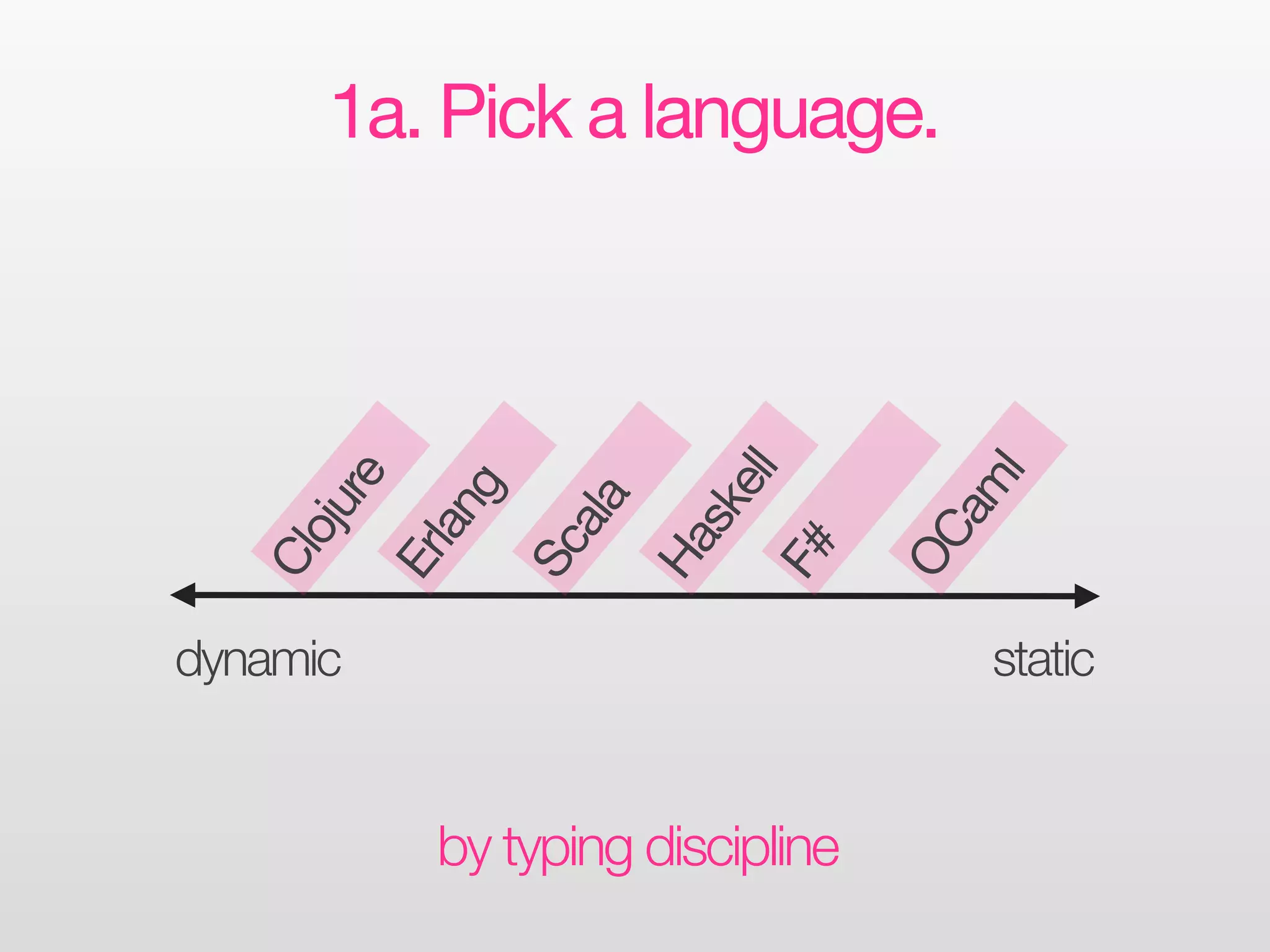 1a. Pick a language.




        ell




                                     l
        re




                                   am
        g

     ala

     sk
    oju

    lan




                                 OC
  Ha
  Sc



  F#
  Cl

  Er



dynamic                             static


          by typing discipline
 