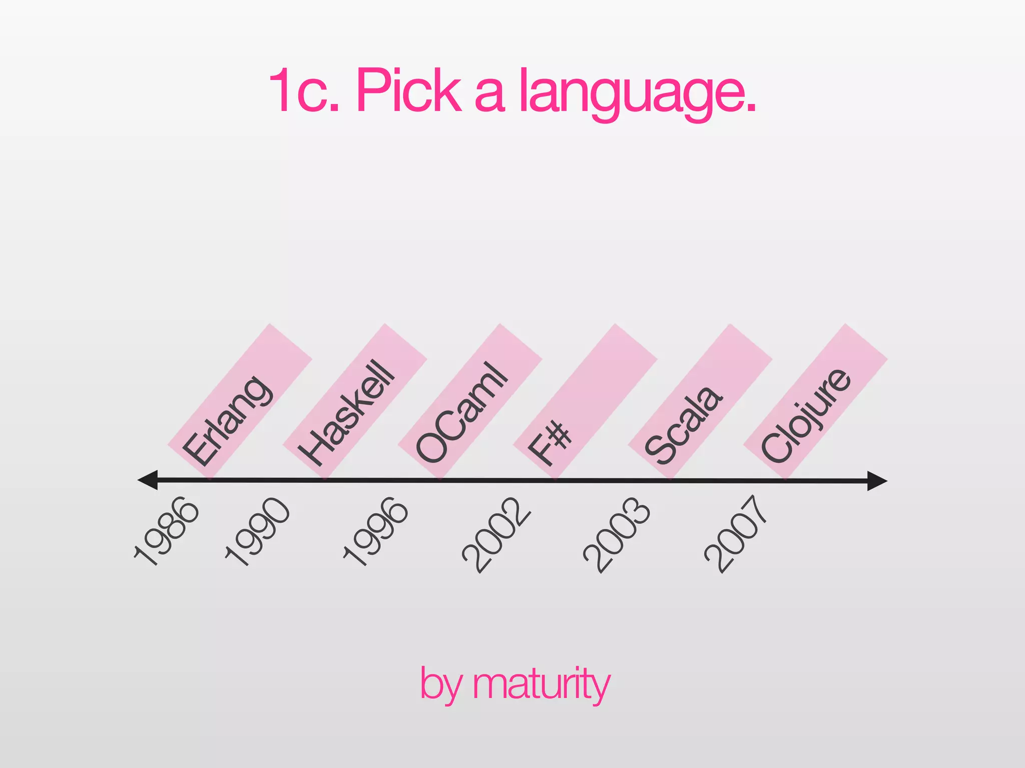 19
                86
                   Er
              19     lan
                90       g
                   Ha
              19      sk
                96       ell
                   OC
              20       am
                02         l
                   F#


by maturity
              20
                03
                   Sc
                      ala
              20
                               1c. Pick a language.




                07
                   Cl
                     oju
                         re
 