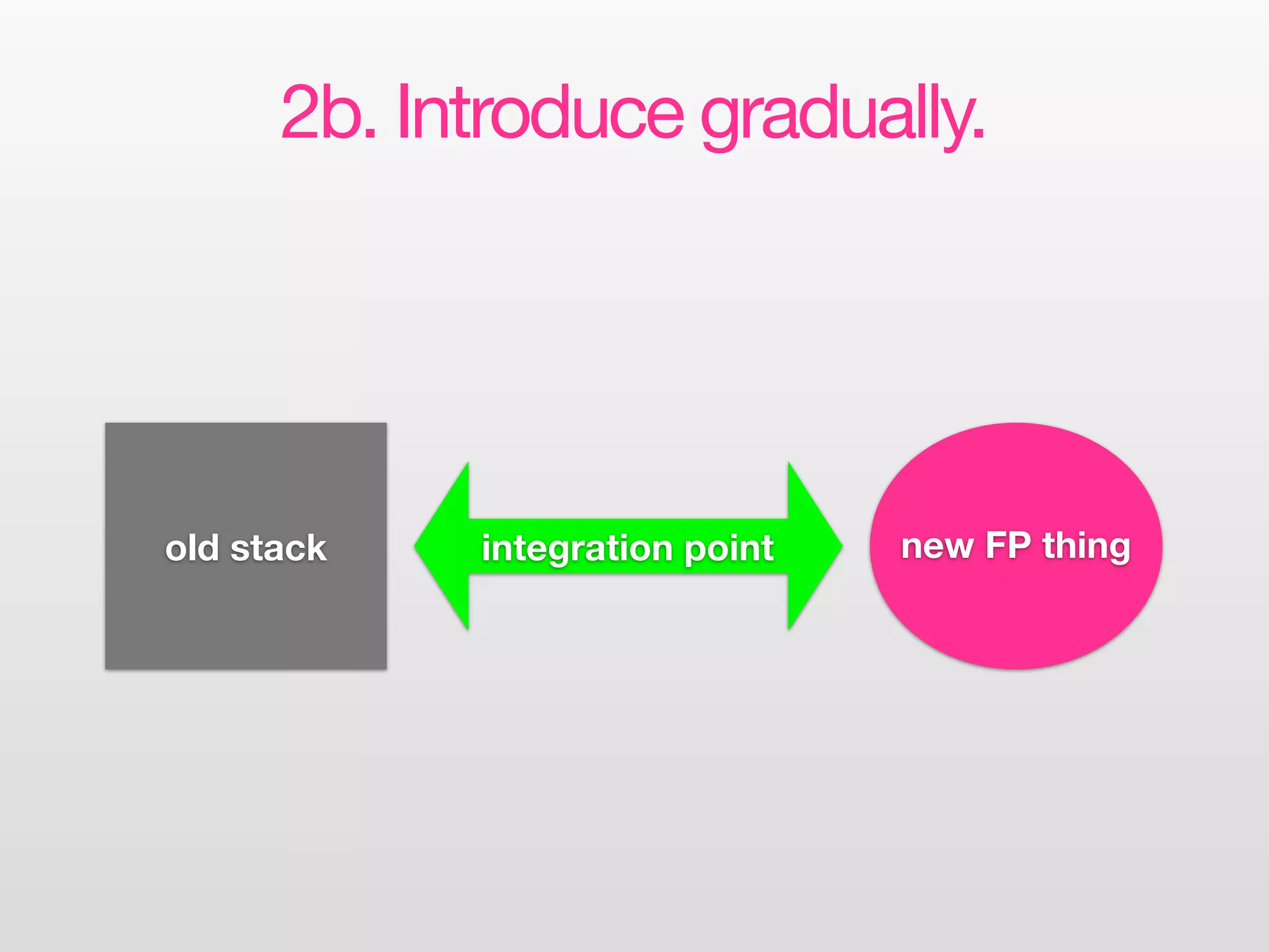 2b. Introduce gradually.




old stack   integration point   new FP thing
 